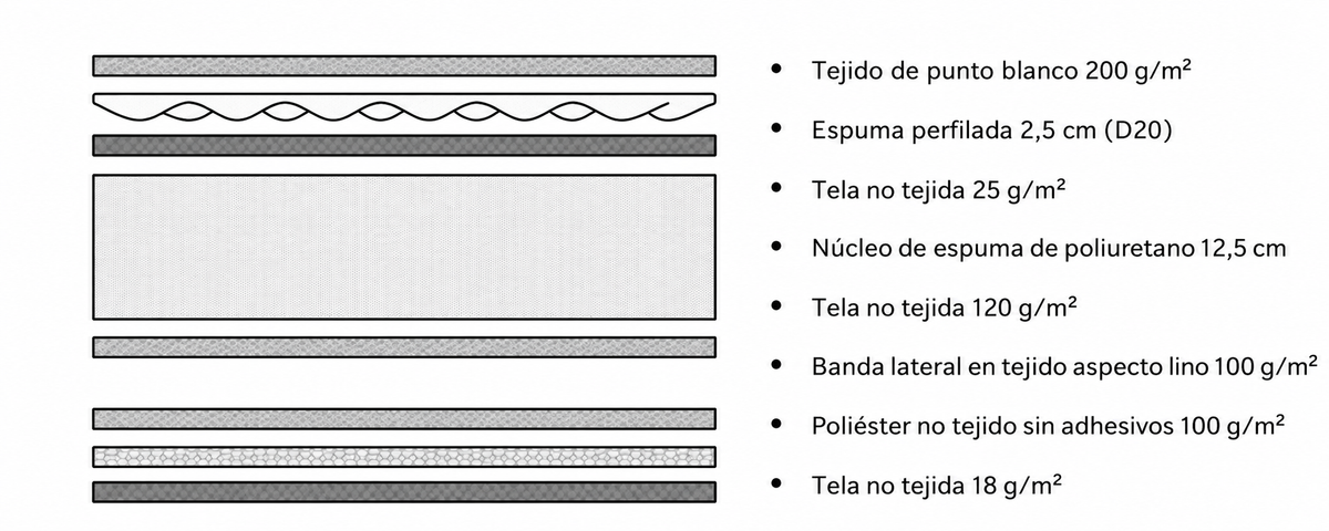 Composición por capas del colchón Adapta de Zzone: tejido de punto 200 g/m², espuma perfilada D20 de 2,5 cm y núcleo de espuma de poliuretano de 12,5 cm